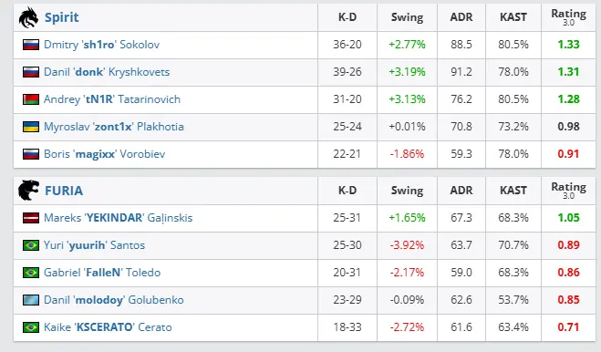 ratings de FURIA x Spirit na HLTV