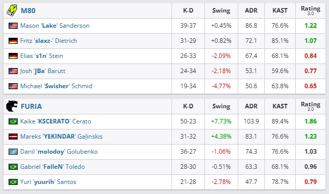 CS2: KSCERATO brilha e FURIA vai aos playoffs da BLAST Porto 2 CS2: KSCERATO brilha e FURIA vai aos playoffs da BLAST Porto kscerato furia x m80