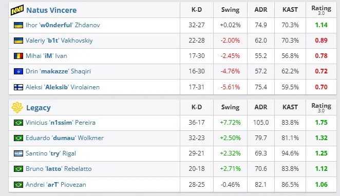 EWC CS2: Legacy atropela NaVi nas oitavas de final legacy hltv navi