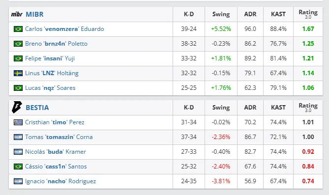 CS2: MIBR se classifica para campeonato Tier S; confira mibr bestia