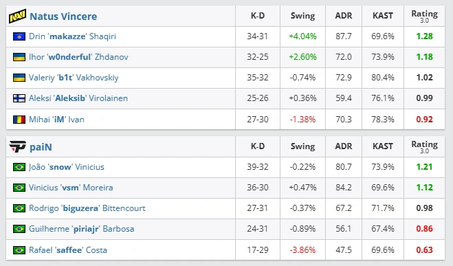 CS2: paiN x NaVi definem segundo eliminado da BLAST Porto 2026 2 CS2: paiN x NaVi definem segundo eliminado da BLAST Porto 2026 pain x navi