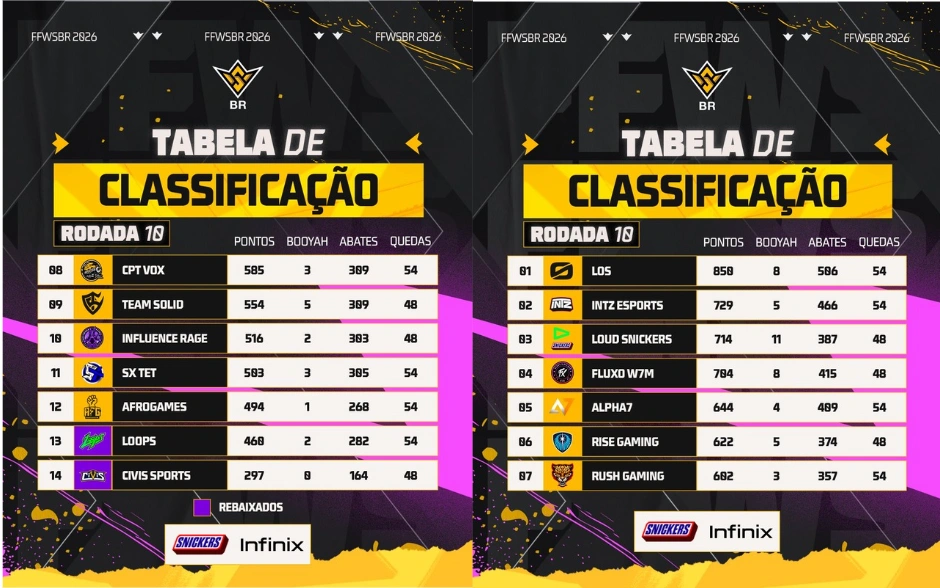 Free Fire: LOS é franca favorita no FFWS BR? Confira 2 Free Fire: LOS é franca favorita no FFWS BR? Confira tabela ffws br rodada 10