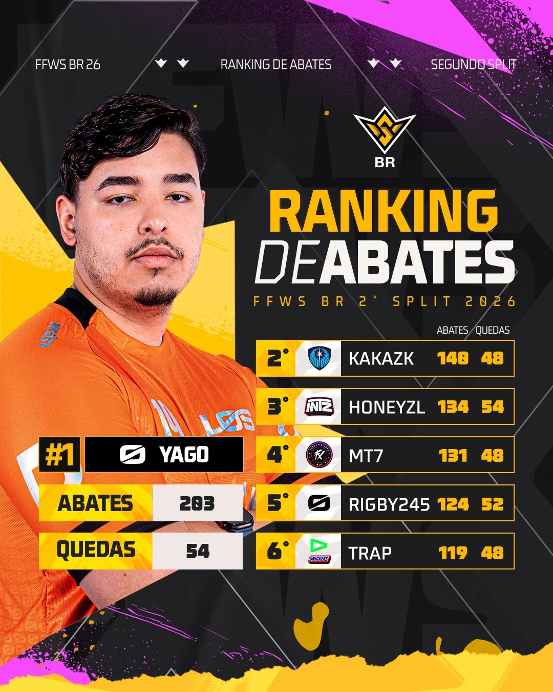 Free Fire: LOS é franca favorita no FFWS BR? Confira 3 Free Fire: LOS é franca favorita no FFWS BR? Confira yago ff