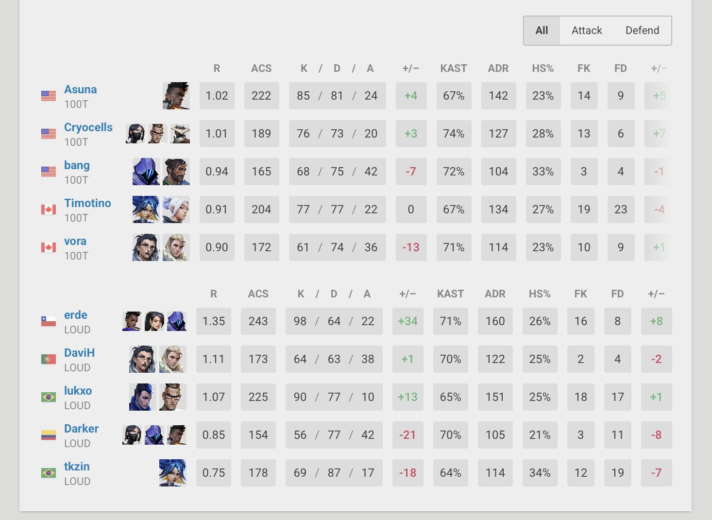 VALORANT: Asuna é eleito MVP das finais do VCT Americas Captura de Tela 2026 09 06 as 19.51.16