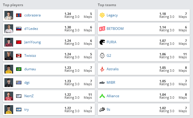 CS2: Legacy domina Fase de Grupos do FISSURE Playground 3 2 Estatísticas da Fase de Grupos do FISSURE Playground 3, torneio de Counter-Strike 2 (CS2).