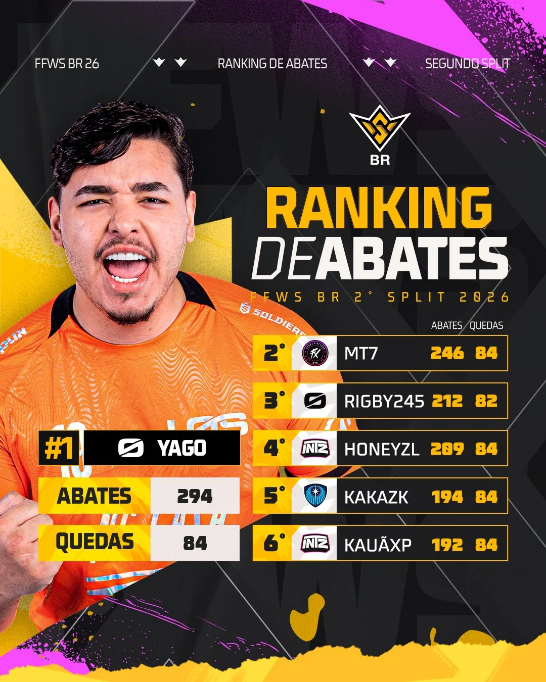 Free Fire: Atleta da LOS domina ranking de abates no FFWS BR 2 Free Fire: Atleta da LOS domina ranking de abates no FFWS BR HSwRu FXoAAO8h5