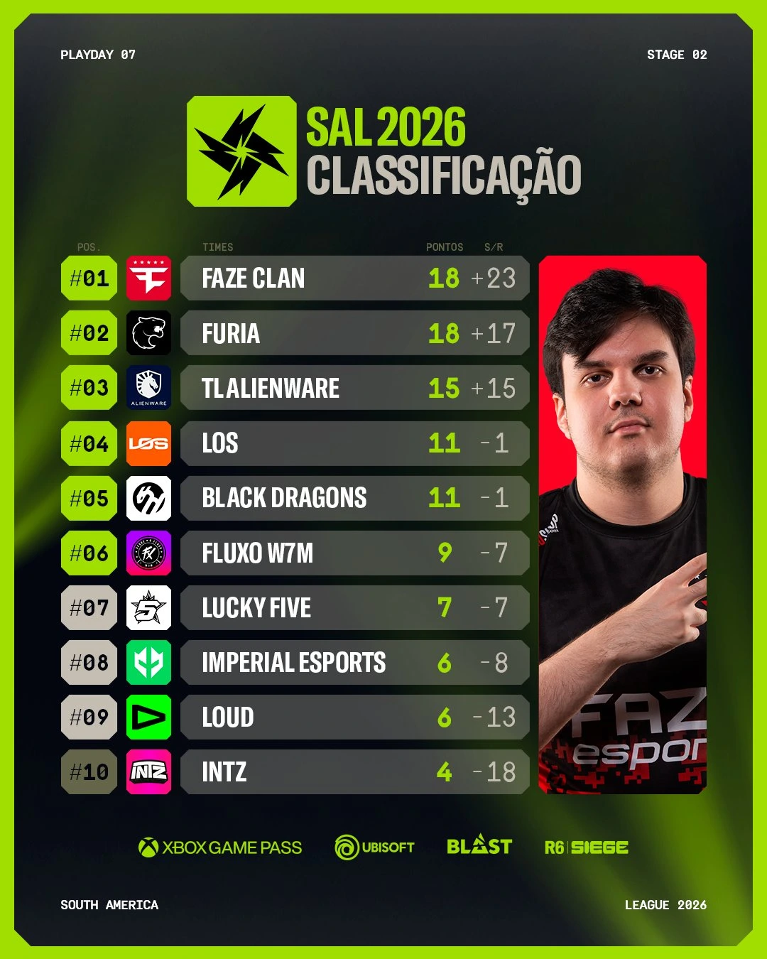 R6: FURIA acaba com último invicto na SAL 2026 - Split 2 3 R6: FURIA acaba com último invicto na SAL 2026 - Split 2 HTLRwzHXAAEO4mj