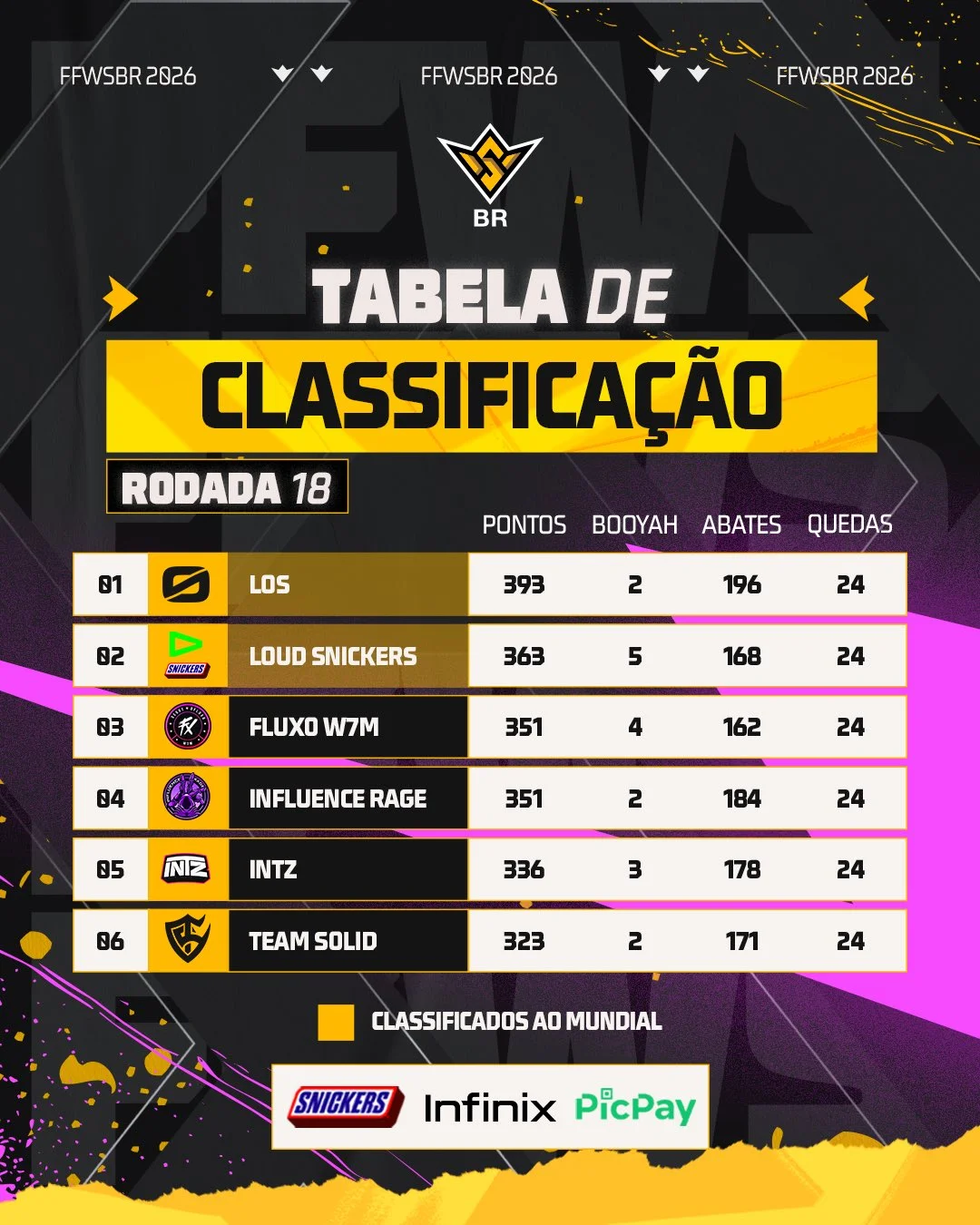 Free Fire: LOUD entra na briga por vaga no mundial; confira HTQDD 2XkAAJm5t
