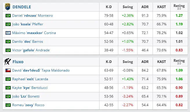 CS2: DENDELE garante vaga em torneio internacional 2 CS2: DENDELE garante vaga em torneio internacional dendeeele x