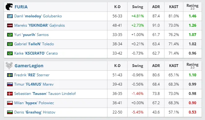 CS2: FURIA vira para cima da GamerLegion com show de molodoy furia x gamerlegion