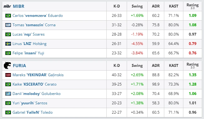 CS2: FURIA e MIBR tem revanche valendo o top 3 em torneio 2 CS2: FURIA e MIBR tem revanche valendo o top 3 em torneio furia x mibr starladder jogo 2