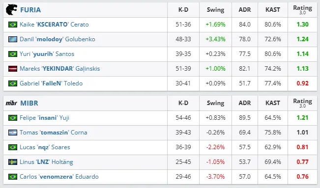 CS2: FURIA x MIBR tem estreia com virada na StarLadder 2 CS2: FURIA x MIBR tem estreia com virada na StarLadder furia x mibr starladder
