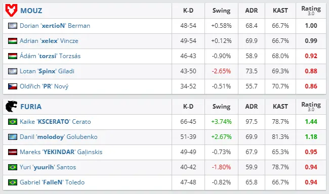 CS2: FURIA se recupera de baque na StarLadder StarSeries 2 CS2: FURIA se recupera de baque na StarLadder StarSeries furia x mouz