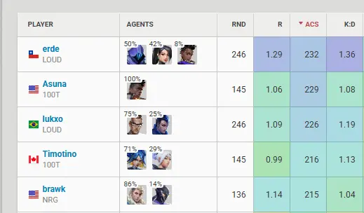 VCT Americas: Confira os cinco melhores jogadores dos playoffs em São Paulo melhores jogadores vct americas