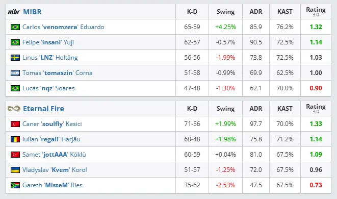CS2: Como foi a estreia do MIBR com novo reforço? mibr x eternal fire ratings