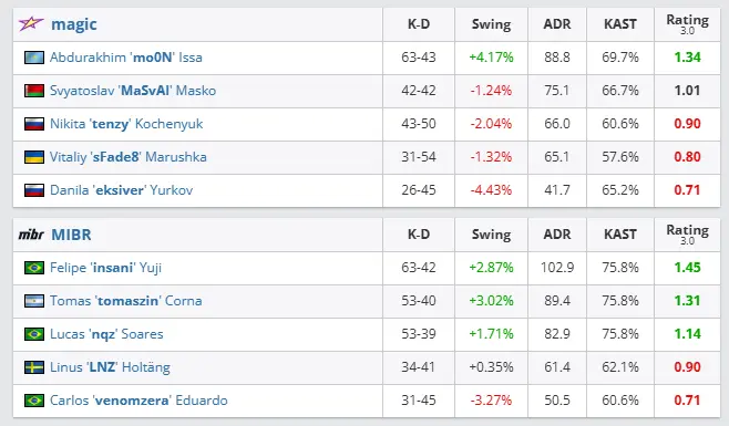 CS2: MIBR respira no StarLadder StarSeries Fall 2026 2 CS2: MIBR respira no StarLadder StarSeries Fall 2026 mibr x magic rating