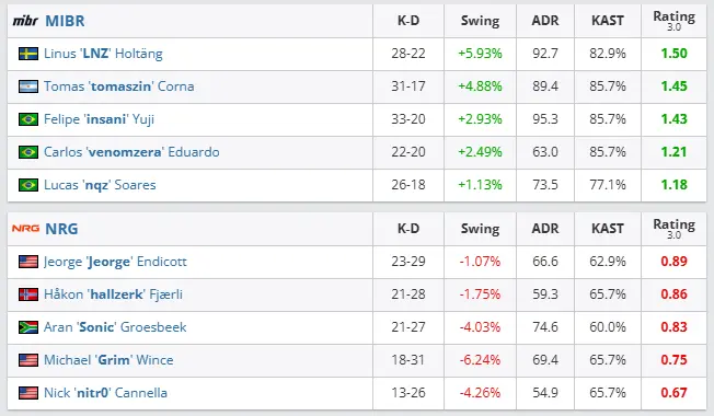 CS2: MIBR x NRG é marcado por amasso; confira 2 CS2: MIBR x NRG é marcado por amasso; confira mibr x nrg