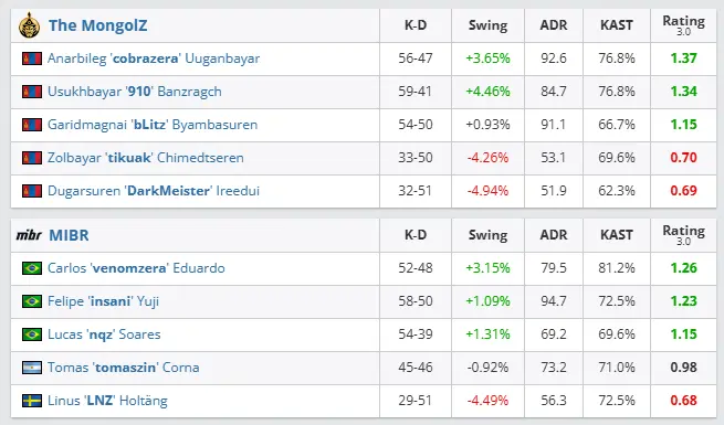 CS2: MIBR aplica virada na estreia do FISSURE Playground 3 2 CS2: MIBR aplica virada na estreia do FISSURE Playground 3 mibr x the mongolz
