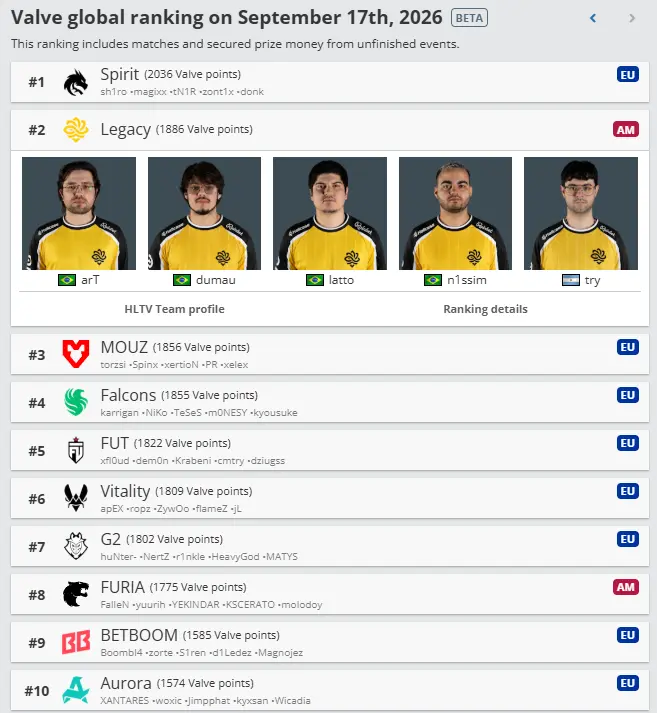 CS2: Legacy atinge melhor marca da história; confira 2 CS2: Legacy atinge melhor marca da história; confira rannking hltv