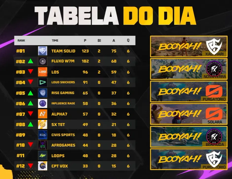 FFWS BR: Team Solid domina penúltimo dia de fase grupos 2 FFWS BR: Team Solid domina penúltimo dia de fase grupos tabela do dia ffws br