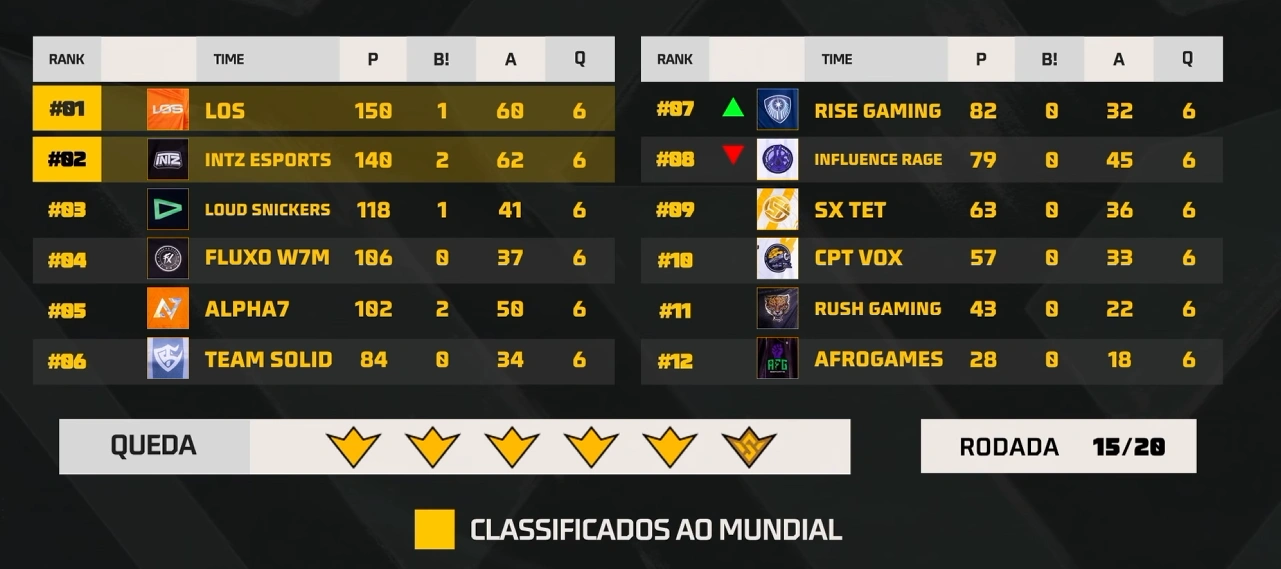Free Fire: Dois times disparam na corrida pelo mundial no FFWS BR tabela ffws br fase 2