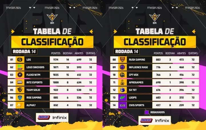 Free Fire: Times da final do FFWS BR Split 2 são definidos tabela final ffws br