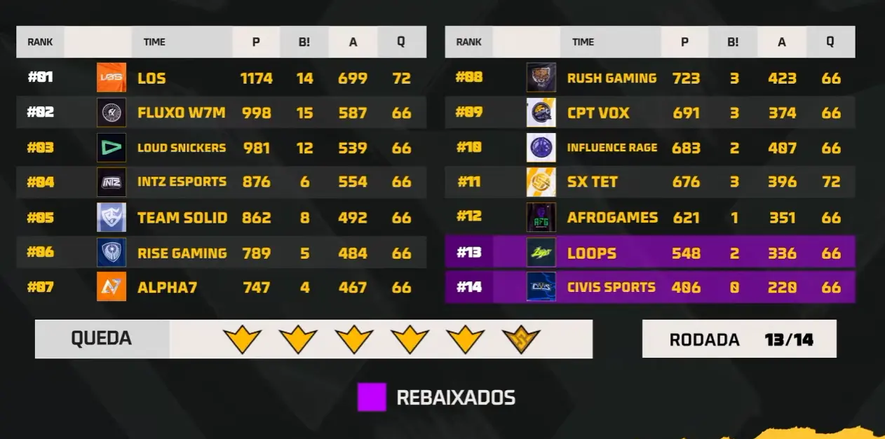FFWS BR: Team Solid domina penúltimo dia de fase grupos 3 FFWS BR: Team Solid domina penúltimo dia de fase grupos tabela geral ffws br