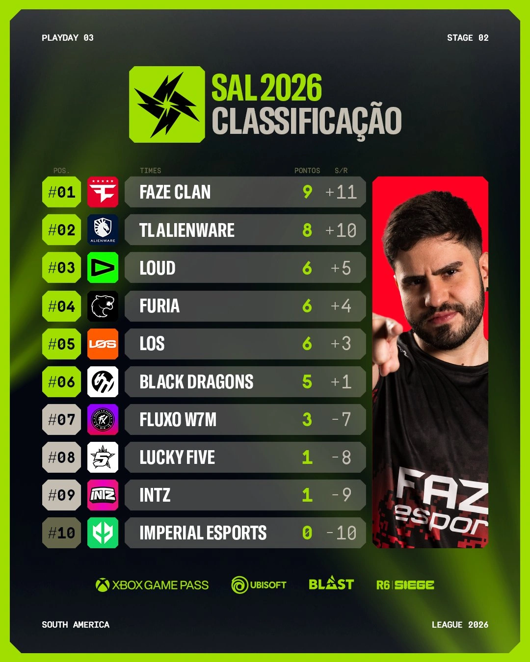 R6: FaZe e Liquid se isolam no topo da SAL 2026 - Stage 2 tabela sal 2026 stage 2