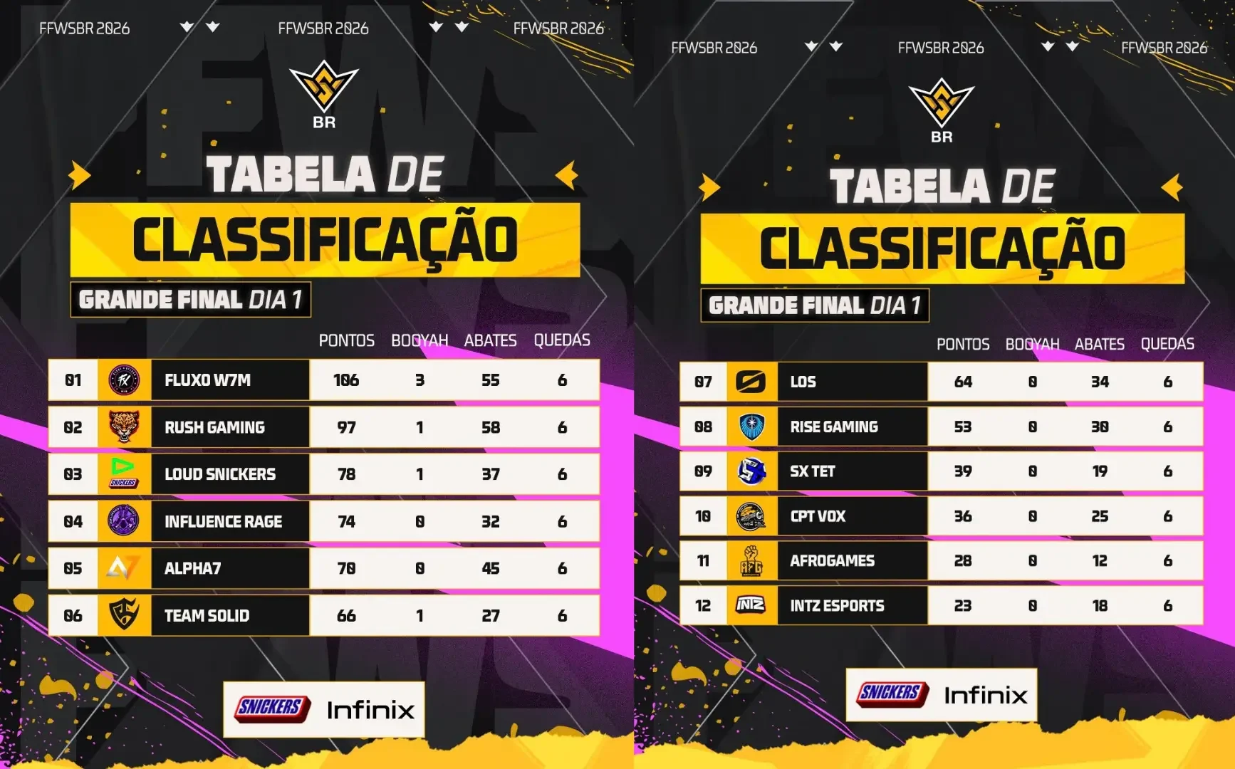 Free Fire: O Fluxo W7M renasceu na final do FFWS BR? 2 Free Fire: O Fluxo W7M renasceu na final do FFWS BR? Design sem nome e1791667605217