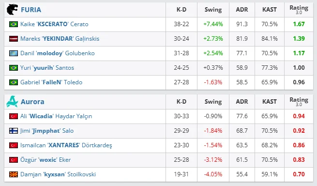 CS2: FURIA volta a uma final de torneio Tier S; confira 2 CS2: FURIA volta a uma final de torneio Tier S; confira furia aurora