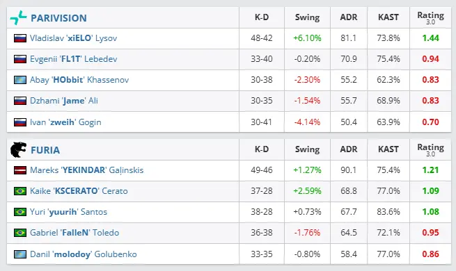 CS2: Como estão os times brasileiros na Pro League 24? Confira 2 CS2: Como estão os times brasileiros na Pro League 24? Confira furia parivision