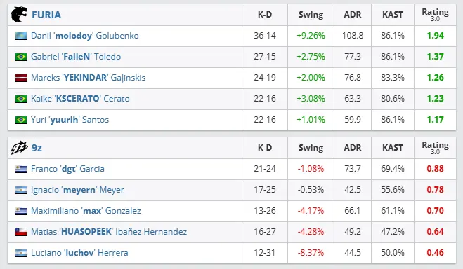 ESL Pro League: FURIA CS atropela 9z e vai aos playoffs 2 ESL Pro League: FURIA CS atropela 9z e vai aos playoffs furia x 9z