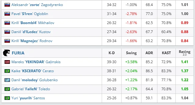 CS2: Trio da FURIA brilha e classifica equipe na PGL Bucharest 2026 2 CS2: Trio da FURIA brilha e classifica equipe na PGL Bucharest 2026 furia x bb ppgl