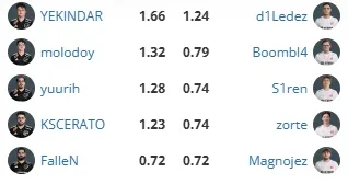 CS2: FURIA começa ESL Pro League embalada; confira 2 CS2: FURIA começa ESL Pro League embalada; confira furia x bb ratings e1791059612624