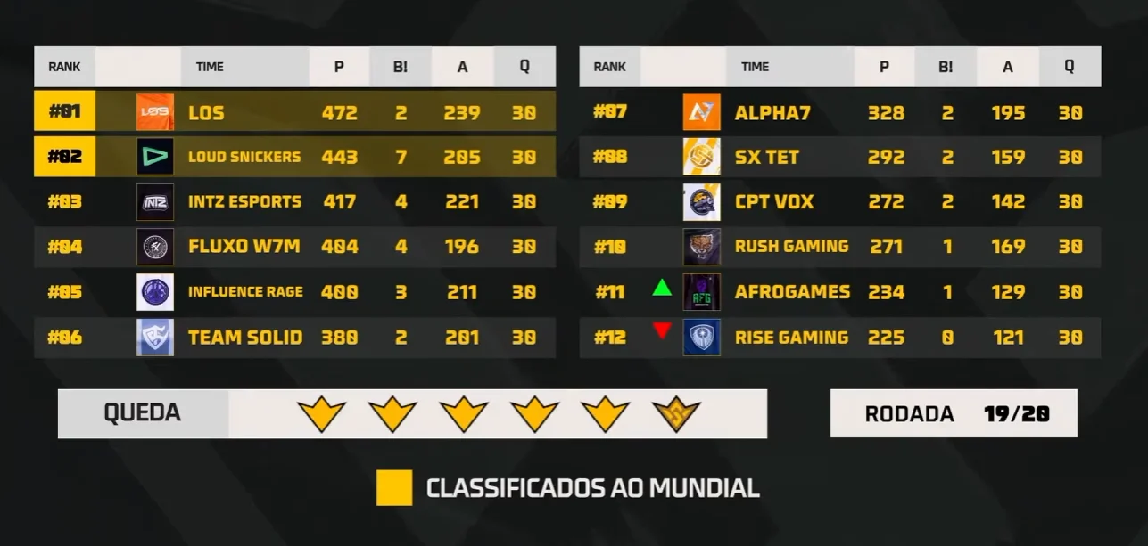 Free Fire: Equipe fica perto do mundial no FFWS BR 2 Free Fire: Equipe fica perto do mundial no FFWS BR los ff tabela