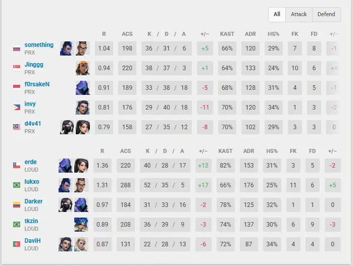 VALORANT: LOUD vs PRX acaba em prorrogação no Champions 2026 2 VALORANT: LOUD vs PRX acaba em prorrogação no Champions 2026 loud vs