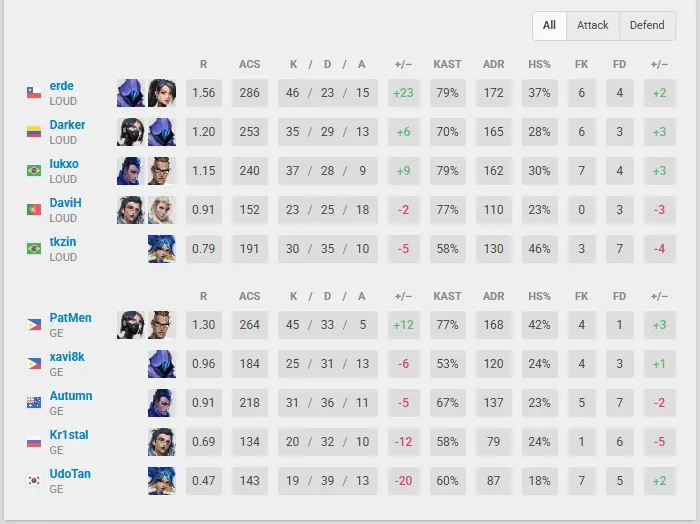 VALORANT: Adversário da LOUD nos playoffs do Champions é definido 2 VALORANT: Adversário da LOUD nos playoffs do Champions é definido loud x ge champions