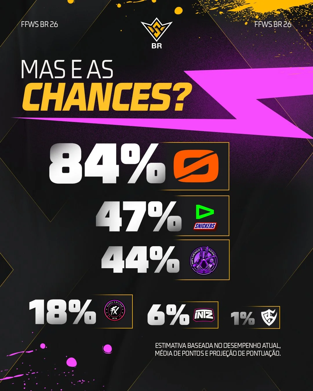 Free Fire: Como está a corrida pro mundial no FFWS BR? 3 Free Fire: Como está a corrida pro mundial no FFWS BR? porcenntagem ffws br