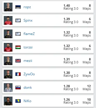 CS2: Quais são os melhores jogadores da ESL Pro League? 2 CS2: Quais são os melhores jogadores da ESL Pro League? rating esl pro league
