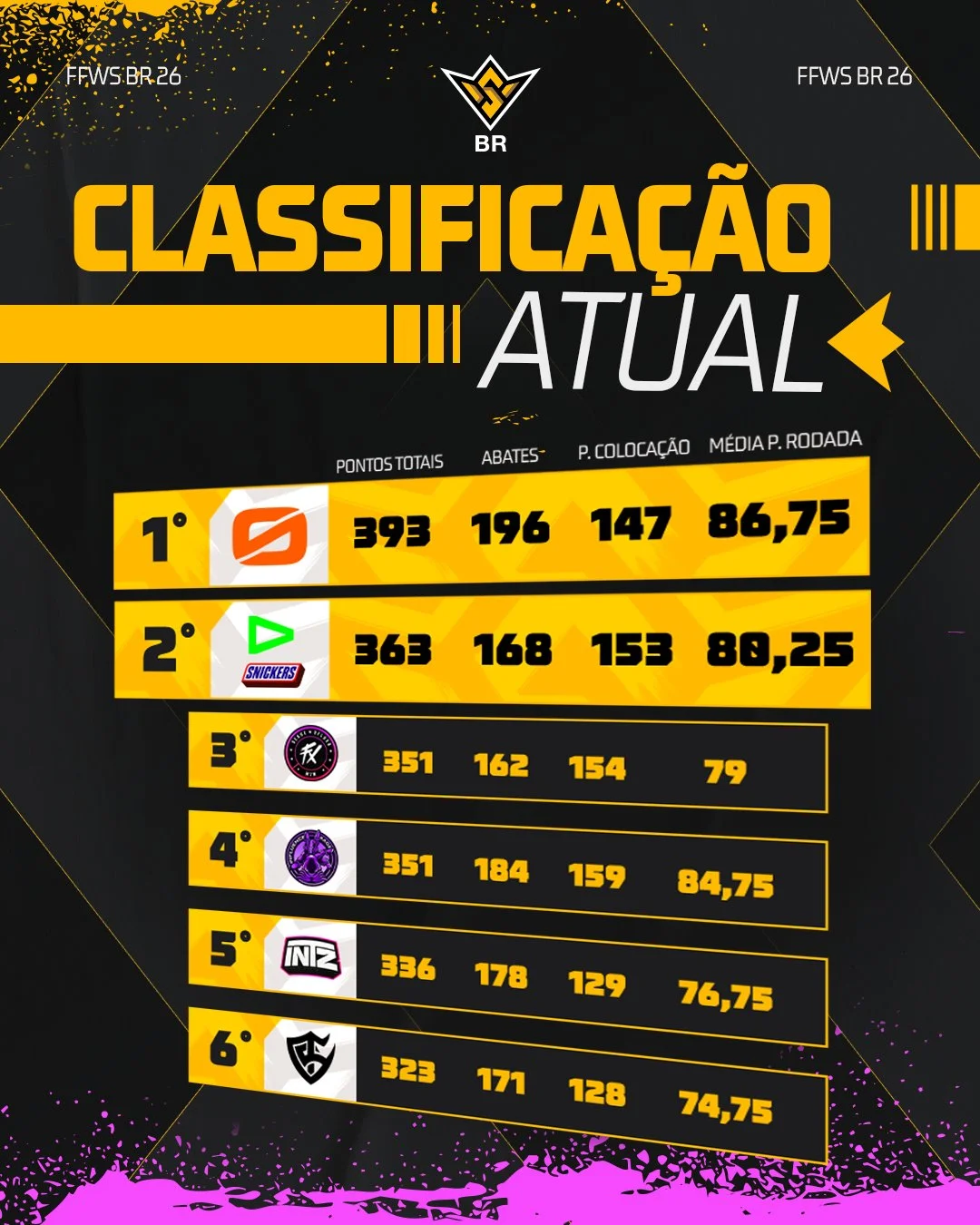 Free Fire: Como está a corrida pro mundial no FFWS BR? 2 Free Fire: Como está a corrida pro mundial no FFWS BR? tabela ffws ultimos dias