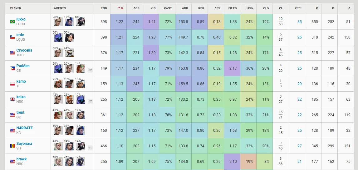 VALORANT: Quais foram os 10 melhores atletas do Champions 2026? 2 VALORANT: Quais foram os 10 melhores atletas do Champions 2026? top 10 champions valorant