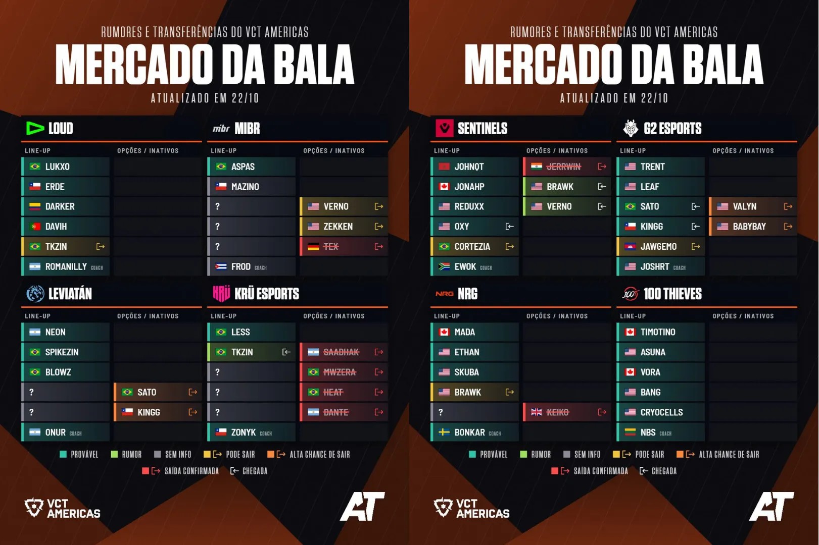 VALORANT: Como está o mercado da bala do VCT 2027? 2 VALORANT: Como está o mercado da bala do VCT 2027? vct rumroes